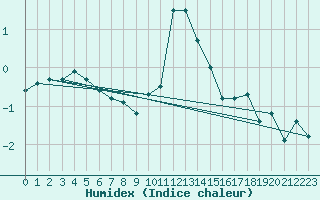 Courbe de l'humidex pour Krimml