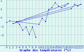 Courbe de tempratures pour Guetsch