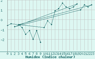 Courbe de l'humidex pour Guetsch