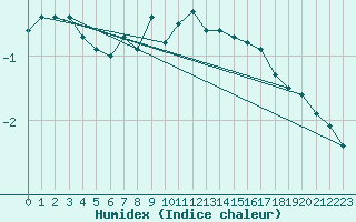 Courbe de l'humidex pour Andeer