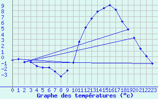 Courbe de tempratures pour Arbrissel (35)