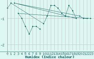 Courbe de l'humidex pour Muret (31)