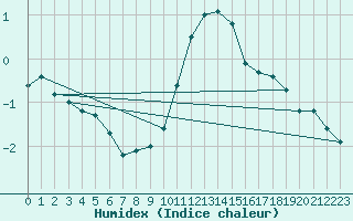 Courbe de l'humidex pour Wilhelminadorp Aws