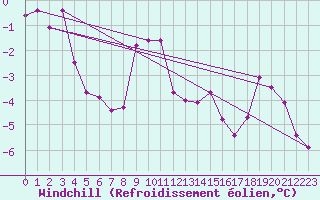 Courbe du refroidissement olien pour Scuol