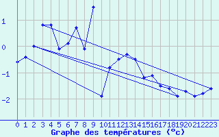 Courbe de tempratures pour Schoeckl