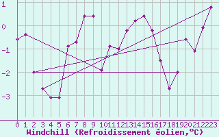 Courbe du refroidissement olien pour Weissfluhjoch