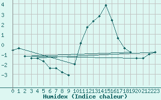 Courbe de l'humidex pour Merschweiller - Kitzing (57)