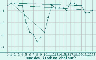 Courbe de l'humidex pour Monte Cimone