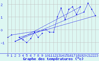 Courbe de tempratures pour La Fretaz (Sw)