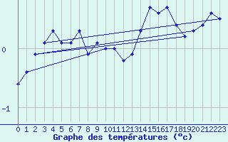 Courbe de tempratures pour Kallbadagrund