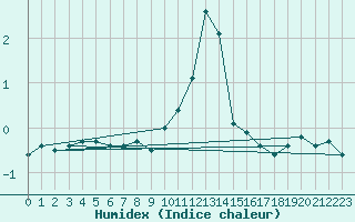 Courbe de l'humidex pour Galibier - Nivose (05)