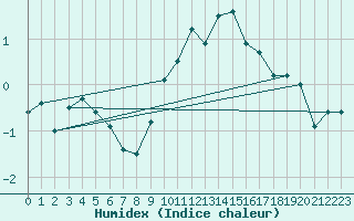Courbe de l'humidex pour Leutkirch-Herlazhofen