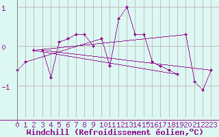 Courbe du refroidissement olien pour Sandillon (45)