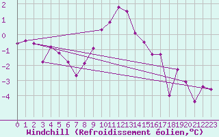 Courbe du refroidissement olien pour Wynau