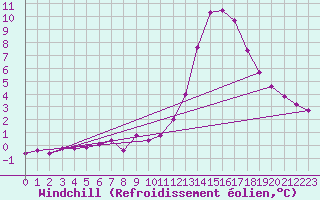 Courbe du refroidissement olien pour Castellbell i el Vilar (Esp)
