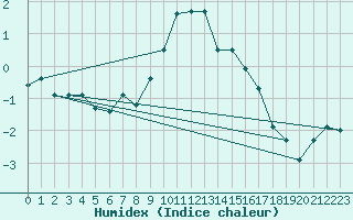 Courbe de l'humidex pour Evionnaz