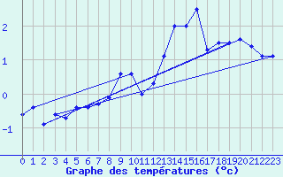 Courbe de tempratures pour Naluns / Schlivera