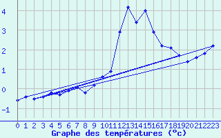 Courbe de tempratures pour Gap-Sud (05)