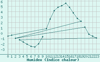 Courbe de l'humidex pour Stuttgart / Schnarrenberg