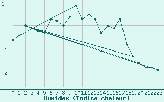 Courbe de l'humidex pour Faaroesund-Ar