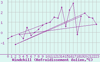 Courbe du refroidissement olien pour C. Budejovice-Roznov
