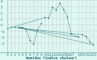 Courbe de l'humidex pour Marnitz