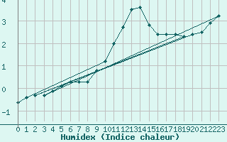 Courbe de l'humidex pour Gardelegen