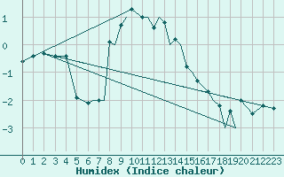 Courbe de l'humidex pour Hasvik