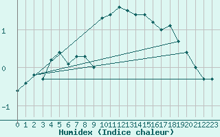 Courbe de l'humidex pour Grchen