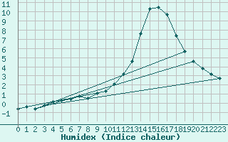 Courbe de l'humidex pour Castellbell i el Vilar (Esp)