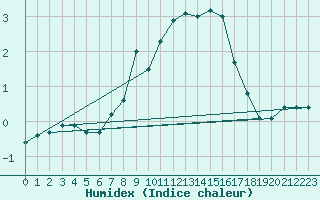 Courbe de l'humidex pour Angelholm