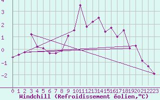 Courbe du refroidissement olien pour Olpenitz