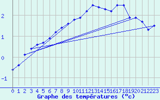 Courbe de tempratures pour Straubing