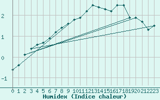 Courbe de l'humidex pour Straubing