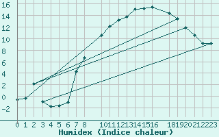 Courbe de l'humidex pour Mrringen (Be)