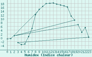 Courbe de l'humidex pour La Brvine (Sw)