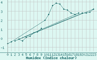 Courbe de l'humidex pour Doberlug-Kirchhain