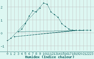 Courbe de l'humidex pour Dounoux (88)