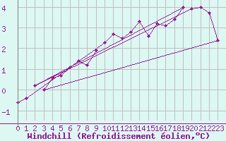 Courbe du refroidissement olien pour Narva
