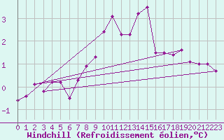 Courbe du refroidissement olien pour Soltau