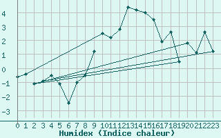 Courbe de l'humidex pour Plaffeien-Oberschrot