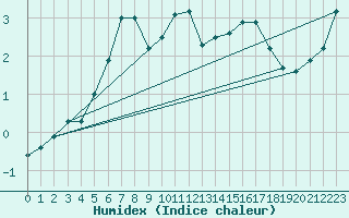 Courbe de l'humidex pour Milford Haven