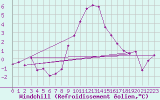 Courbe du refroidissement olien pour Scuol