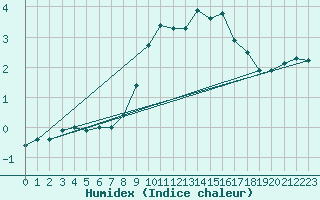 Courbe de l'humidex pour Grosser Arber