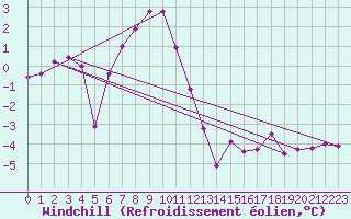 Courbe du refroidissement olien pour Chopok