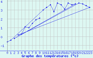 Courbe de tempratures pour Katschberg