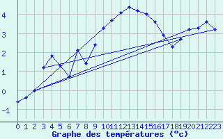 Courbe de tempratures pour Grand Saint Bernard (Sw)