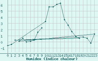 Courbe de l'humidex pour Scuol