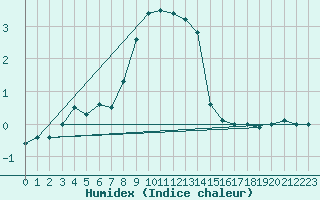 Courbe de l'humidex pour Hallhaaxaasen