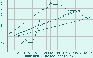 Courbe de l'humidex pour Wangerland-Hooksiel